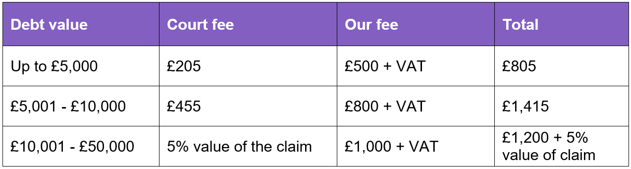 Debt Recovery Fee Table