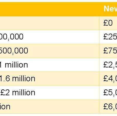 Table Showing New Probate Registration Fees