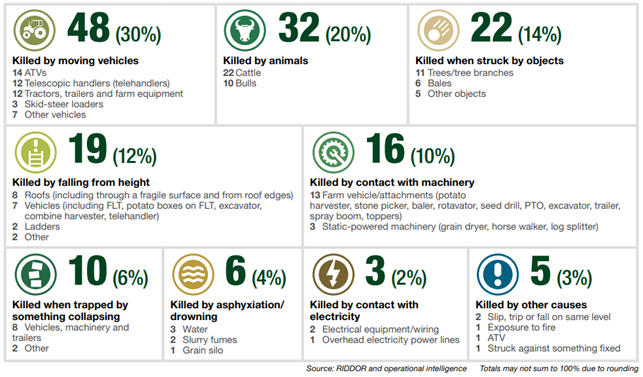 Table of statistcics from RIDDOR for fatalities in agriculture